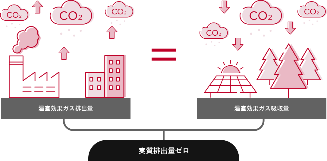 温室効果ガス排出量 = 温室効果ガス吸収量 実質排出量ゼロ