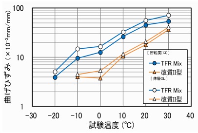 曲げ試験結果