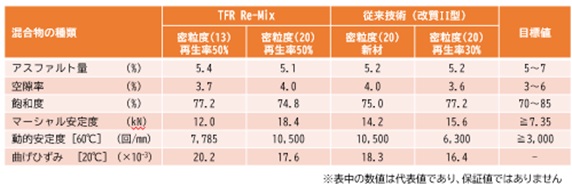 混合物(TFR Re-Mix)の混合物性状(代表値)