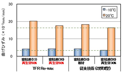 曲げ試験結果